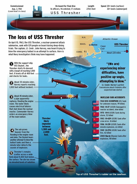 SSN 593 THE LOSS OF USS THERASHER a8c68ece37