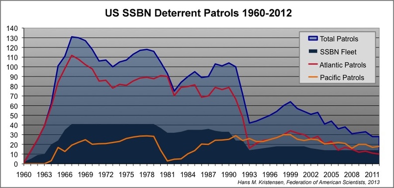 SSBN patrols1960 2012.jpg