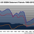 SSBN patrols1960 2012